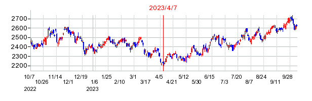 2023年4月7日 15:26前後のの株価チャート